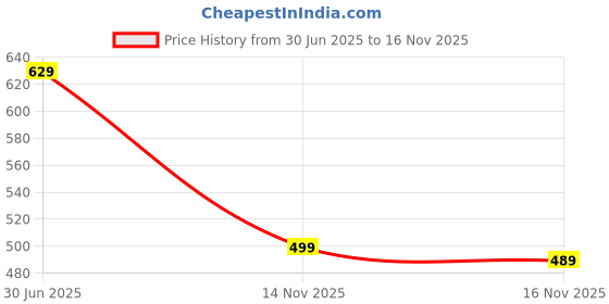flipkart.com sparx Men SS 713 Casual Sandal sparx Price History Graph from 30 Jun 2025 to 14 Nov 2025
