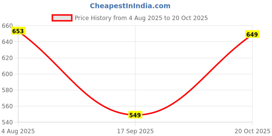 flipkart.com sparx Men SS 713 Sandal sparx Price History Graph from 4 Aug 2025 to 20 Oct 2025