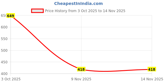 flipkart.com sparx Men SS 713 Sandal sparx Price History Graph from 3 Oct 2025 to 14 Nov 2025