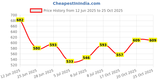 flipkart.com puma Men Stellar Slide V6 Sandal puma Price History Graph from 12 Jun 2025 to 24 Oct 2025