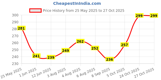 flipkart.com combraided Men Straight Fit Black Lycra Blend Trousers combraided Price History Graph from 25 May 2025 to 27 Oct 2025