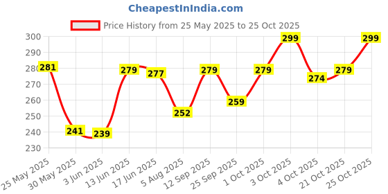 flipkart.com combraided Men Straight Fit Blue Lycra Blend Trousers combraided Price History Graph from 25 May 2025 to 21 Oct 2025