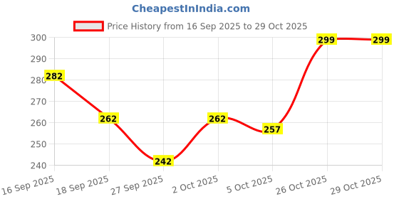 flipkart.com combraided Men Straight Fit Brown Lycra Blend Trousers combraided Price History Graph from 16 Sep 2025 to 28 Oct 2025