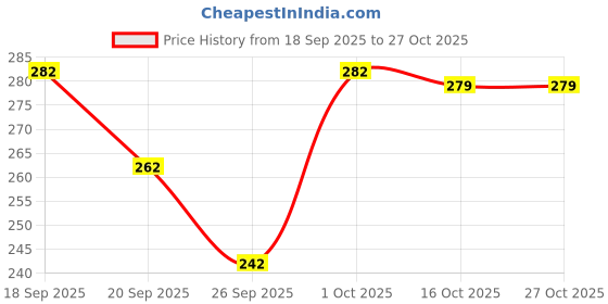 flipkart.com combraided Men Straight Fit Dark Green Lycra Blend Trousers combraided Price History Graph from 18 Sep 2025 to 27 Oct 2025