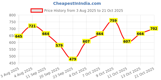flipkart.com roadster Men Straight Fit Grey Pure Cotton Trousers roadster Price History Graph from 3 Aug 2025 to 21 Oct 2025