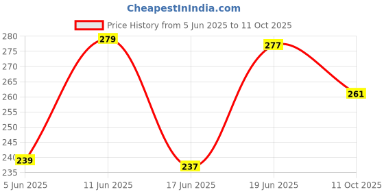 flipkart.com combraided Men Straight Fit Khaki Lycra Blend Trousers combraided Price History Graph from 5 Jun 2025 to 11 Oct 2025