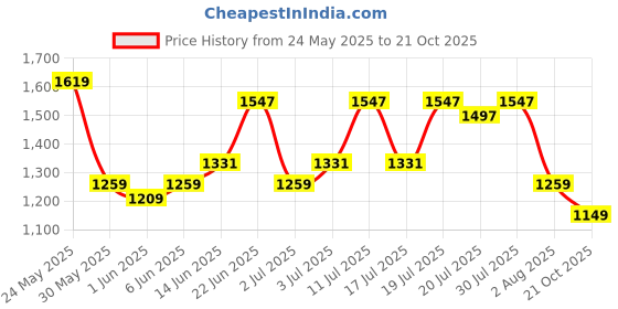 flipkart.com killer Men Straight Fit Mid Rise Black Jeans killer Price History Graph from 24 May 2025 to 21 Oct 2025