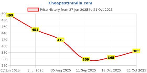 flipkart.com lookonce Men Straight Fit Mid Rise Black Jeans lookonce Price History Graph from 27 Jun 2025 to 21 Oct 2025