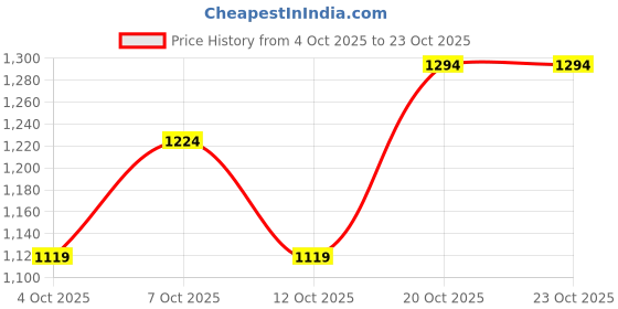 flipkart.com killer Men Straight Fit Mid Rise Black Jeans killer Price History Graph from 4 Oct 2025 to 20 Oct 2025