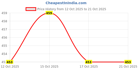 flipkart.com kd krsna of denim Men Straight Fit Mid Rise Black Jeans kd krsna of denim Price History Graph from 12 Oct 2025 to 20 Oct 2025