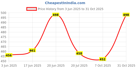 flipkart.com brexx Men Straight Fit Mid Rise Blue Jeans brexx Price History Graph from 3 Jun 2025 to 31 Oct 2025