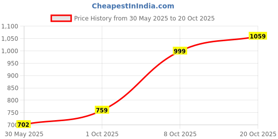 flipkart.com allen solly Men Straight Fit Mid Rise Blue Jeans allen solly Price History Graph from 30 May 2025 to 20 Oct 2025