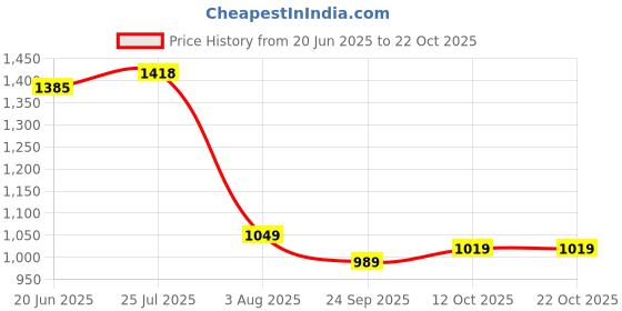 flipkart.com spykar Men Straight Fit Mid Rise Blue Jeans spykar Price History Graph from 20 Jun 2025 to 21 Oct 2025