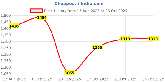 flipkart.com flying machine Men Straight Fit Mid Rise Blue Jeans flying machine Price History Graph from 13 Aug 2025 to 26 Oct 2025