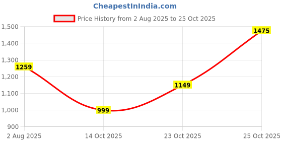 flipkart.com killer Men Straight Fit Mid Rise Blue Jeans killer Price History Graph from 2 Aug 2025 to 25 Oct 2025