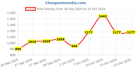 flipkart.com killer Men Straight Fit Mid Rise Blue Jeans killer Price History Graph from 24 Sep 2025 to 21 Oct 2025