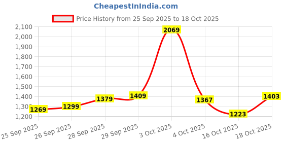 flipkart.com levi's Men Straight Fit Mid Rise Blue Jeans levi's Price History Graph from 25 Sep 2025 to 18 Oct 2025