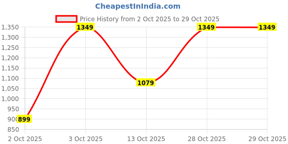 flipkart.com pepe jeans Men Straight Fit Mid Rise Blue Jeans pepe jeans Price History Graph from 2 Oct 2025 to 29 Oct 2025