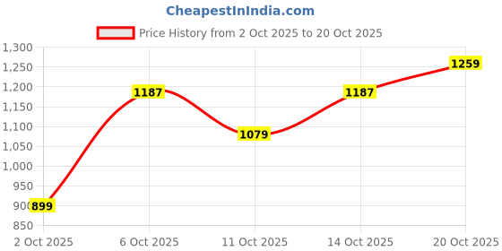 flipkart.com killer Men Straight Fit Mid Rise Blue Jeans killer Price History Graph from 2 Oct 2025 to 20 Oct 2025