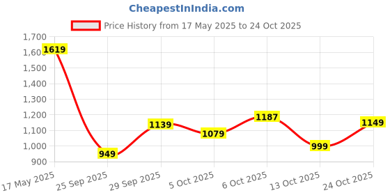 flipkart.com killer Men Straight Fit Mid Rise Dark Blue Jeans killer Price History Graph from 17 May 2025 to 24 Oct 2025