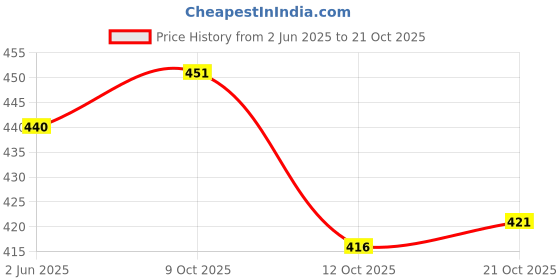 flipkart.com denim look Men Straight Fit Mid Rise Dark Blue Jeans denim look Price History Graph from 2 Jun 2025 to 21 Oct 2025