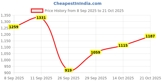 flipkart.com killer Men Straight Fit Mid Rise Dark Blue Jeans killer Price History Graph from 8 Sep 2025 to 21 Oct 2025