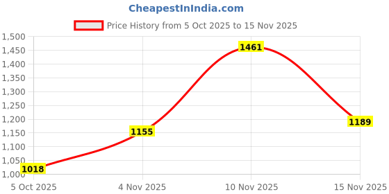 flipkart.com spykar Men Straight Fit Mid Rise Dark Blue Jeans spykar Price History Graph from 5 Oct 2025 to 15 Nov 2025