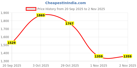 flipkart.com levi's Men Straight Fit Mid Rise Dark Blue Jeans levi's Price History Graph from 20 Sep 2025 to 1 Nov 2025
