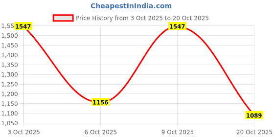 flipkart.com killer Men Straight Fit Mid Rise Dark Blue Jeans killer Price History Graph from 3 Oct 2025 to 20 Oct 2025