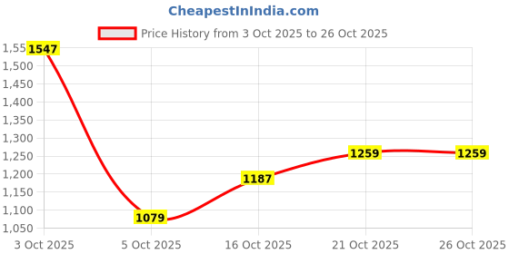 flipkart.com killer Men Straight Fit Mid Rise Dark Blue Jeans killer Price History Graph from 3 Oct 2025 to 25 Oct 2025