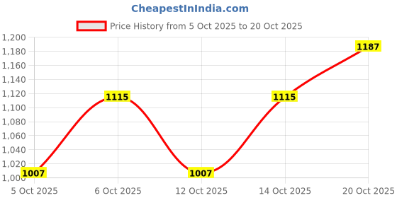 flipkart.com killer Men Straight Fit Mid Rise Dark Blue Jeans killer Price History Graph from 5 Oct 2025 to 20 Oct 2025