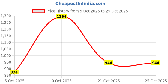 flipkart.com ducati Men Straight Fit Mid Rise Dark Blue Jeans ducati Price History Graph from 5 Oct 2025 to 24 Oct 2025