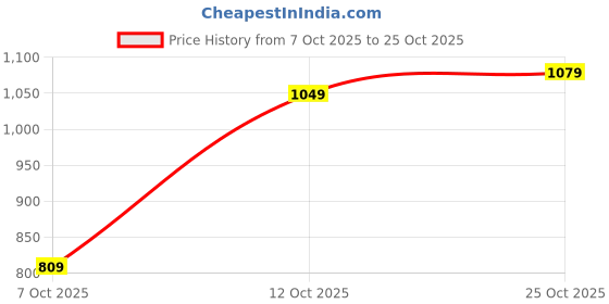 flipkart.com being human Men Straight Fit Mid Rise Dark Blue Jeans being human Price History Graph from 7 Oct 2025 to 25 Oct 2025