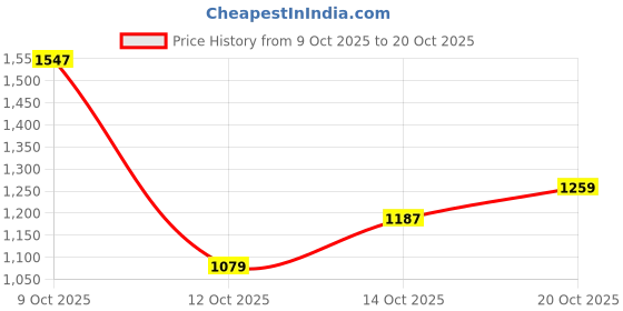 flipkart.com killer Men Straight Fit Mid Rise Dark Blue Jeans killer Price History Graph from 9 Oct 2025 to 20 Oct 2025