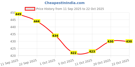 flipkart.com wanted Men Straight Fit Mid Rise Dark Grey Jeans wanted Price History Graph from 11 Sep 2025 to 20 Oct 2025