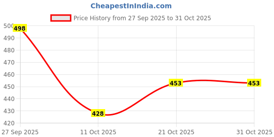 flipkart.com southee Men Straight Fit Mid Rise Dark Grey Jeans southee Price History Graph from 27 Sep 2025 to 31 Oct 2025