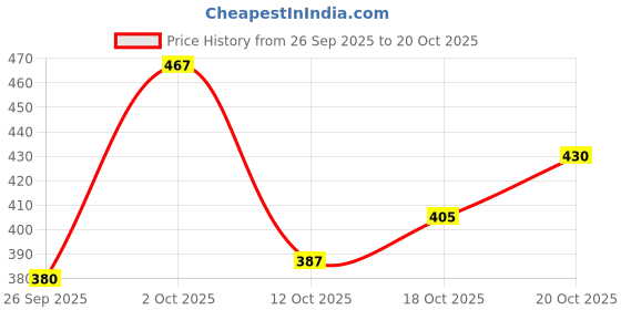flipkart.com denim fit Men Straight Fit Mid Rise Dark Grey Jeans denim fit Price History Graph from 26 Sep 2025 to 20 Oct 2025