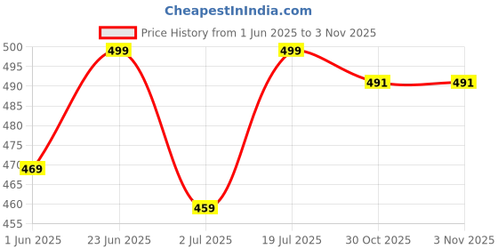 flipkart.com wanted Men Straight Fit Mid Rise Grey Jeans wanted Price History Graph from 1 Jun 2025 to 3 Nov 2025
