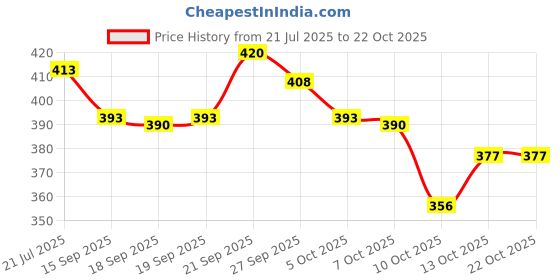 flipkart.com wanted Men Straight Fit Mid Rise Grey Jeans wanted Price History Graph from 21 Jul 2025 to 21 Oct 2025