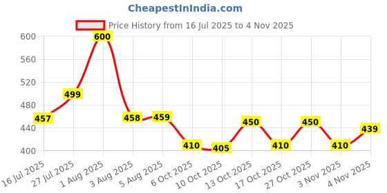 flipkart.com wanted Men Straight Fit Mid Rise Grey Jeans wanted Price History Graph from 16 Jul 2025 to 3 Nov 2025