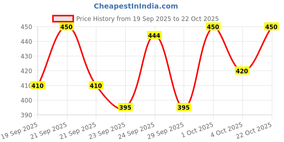 flipkart.com wanted Men Straight Fit Mid Rise Grey Jeans wanted Price History Graph from 19 Sep 2025 to 22 Oct 2025