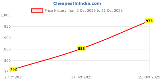 flipkart.com integriti Men Straight Fit Mid Rise Grey Jeans integriti Price History Graph from 2 Oct 2025 to 17 Oct 2025