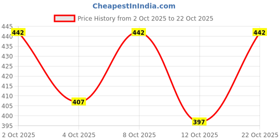 flipkart.com rusticblooms Men Straight Fit Mid Rise Grey Jeans rusticblooms Price History Graph from 2 Oct 2025 to 22 Oct 2025