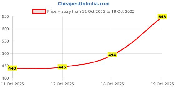 flipkart.com lookonce Men Straight Fit Mid Rise Grey Jeans lookonce Price History Graph from 11 Oct 2025 to 19 Oct 2025
