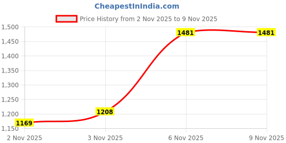 flipkart.com killer Men Straight Fit Mid Rise Grey Jeans killer Price History Graph from 2 Nov 2025 to 8 Nov 2025