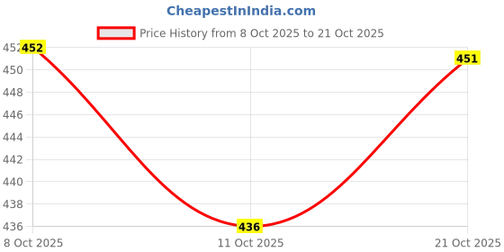 flipkart.com m q denim Men Straight Fit Mid Rise Light Blue Jeans m q denim Price History Graph from 8 Oct 2025 to 21 Oct 2025