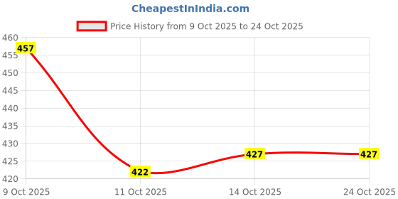flipkart.com jaara Men Straight Fit Mid Rise Light Blue Jeans jaara Price History Graph from 9 Oct 2025 to 24 Oct 2025