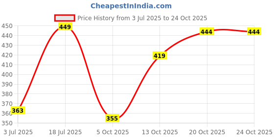 flipkart.com meixn Men Straight Fit Mid Rise Light Blue Jeans meixn Price History Graph from 3 Jul 2025 to 22 Oct 2025