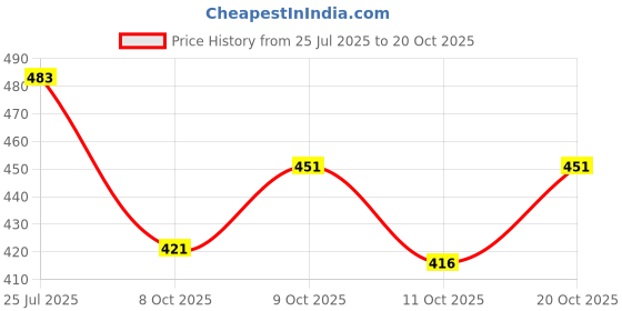 flipkart.com denim look Men Straight Fit Mid Rise Light Blue Jeans denim look Price History Graph from 25 Jul 2025 to 20 Oct 2025