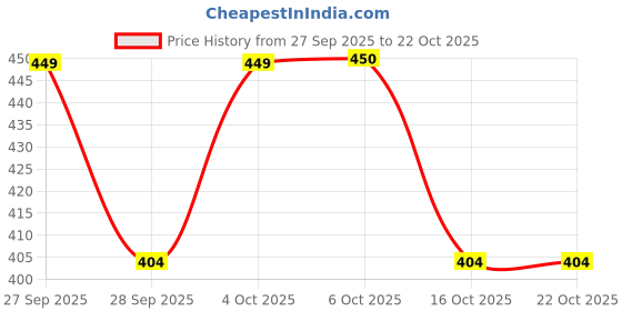flipkart.com kd krsna of denim Men Straight Fit Mid Rise Light Blue Jeans kd krsna of denim Price History Graph from 27 Sep 2025 to 21 Oct 2025